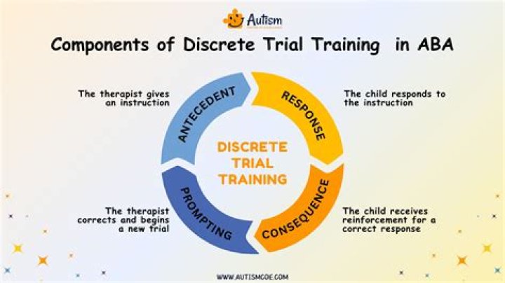 What Is Discrete-Trial ABA, And What Is Different About Newer ABA Procedures Such As Incidental Teaching?